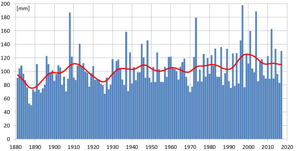 5.1.2.1 Nationell analys Figur 31 visar årets absolut största dygnsnederbörd under åren 1881 till 2017 uppmätt vid någon av SMHIs stationer. Även data som bara finns i pappersjournaler är inkluderade.