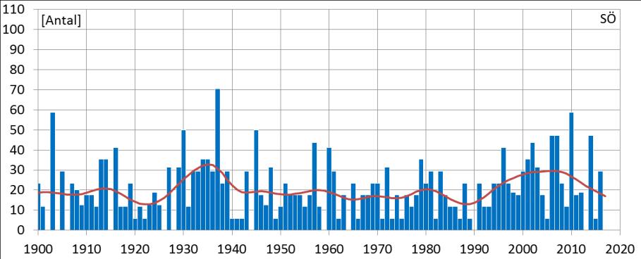 (staplar) på minst 40 mm per år 1900-2017 i 60