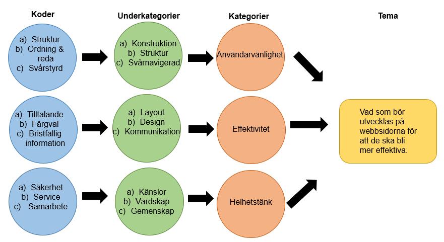 Fördelningen i % av respondenternas beslutstagande Hotell 1 Hotell 2 Hotell 3 60% 40% Ja Nej 30% 70% Ja Nej 40% 60% Ja Nej Figur 6.