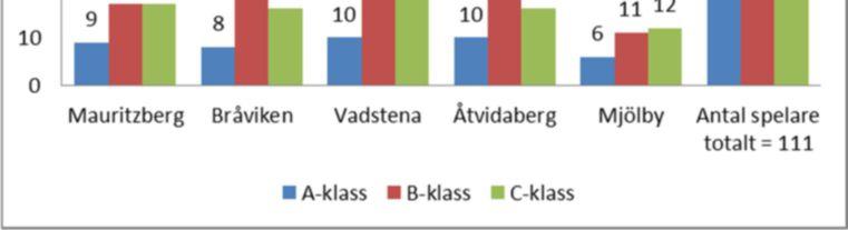 Statistik 17-maj 31-maj 14-jun 12-jul 13-sep Klass Mauritzberg Bråviken Vadstena Åtvidaberg Mjölby spelare totalt = 111 A-klass 9 8 10 10 6 23