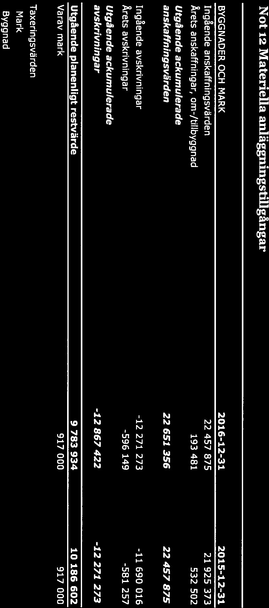 13/15 Not 10 Bokslutsdispositioner Lämnade koncernbidrag 0-549 007 Summa 0-549 007 Not ii Skaft Aktuell skattekostnad (-)/intäkt (+) -1 466 424-1 262 662