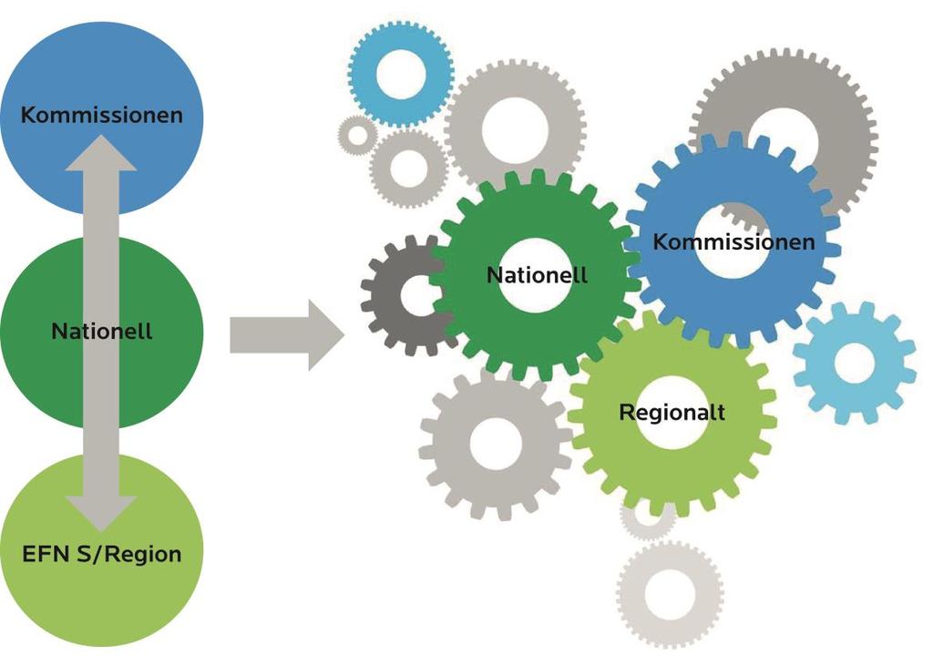 2. Stärkt dialog och samhandling genom hela policy-processen för att ta tillvara regionernas utvecklingspotential.