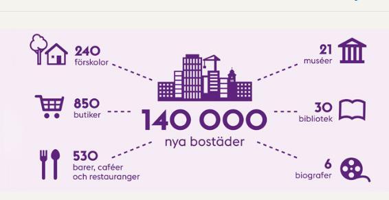 Vad ser vi för framtida behov i Umeå Minst 40 nya förskolor Ca 240 nya butiker Ca 150 nya restauranger Lokaler för nya verksamheter och nya arbetsplatser Ca 40 000 nya bostäder till