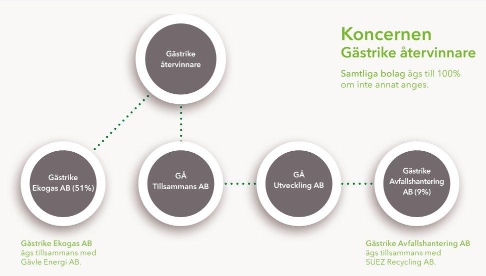 Finansiell analys Den finansiella analysen presenterar periodens bokslut och prognos för förbundet och koncernen Gästrike återvinnare (föregående års resultat inom parentes).