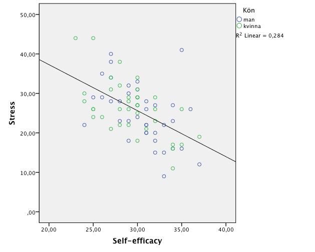 förklaras till 28 % (R Square = 0,28). Mellan stress och fysisk aktivitet fanns dock inget signifikant samband (p = 0,32). Bild 1. Scatterplot Sambandet mellan stress och self-efficacy.