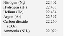 0806 L atm/k mol)( 73. K) nrt V.4 L P 1.000 atm NTP normal temperatur och tryck (P) 0 C (73 K) och 1 atm Den molära volymen är.4 l vid NTP.