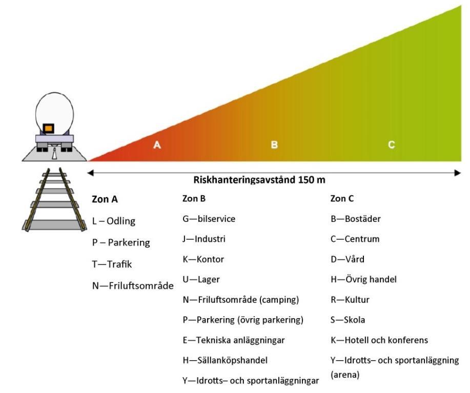 utan riskbilden för det aktuella planområdet är avgörande för vilken markanvändning som kan rekommenderas. Figur 3.