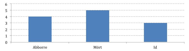 Figur 4. Total fångst (antal individer) vid elprovfiske mellan Kvarnfallet och Dombron 26 augusti 2015. Tre utfiskningar gjordes. Tabell 3.