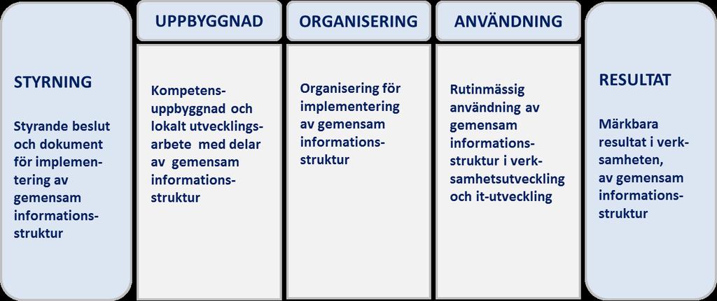 Figur 2 Implementeringsmodell för gemensam informationsstruktur Inom området styrning återfinns de lokala styrmedel för användning av resurserna i den gemensamma informationsstrukturen, som krävs för