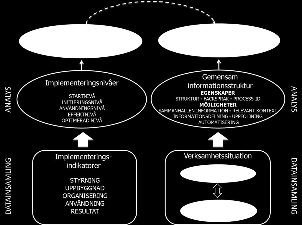 Sambandet mellan grad av införande och uppnådd nytta gör modellen som helhet meningsfull.