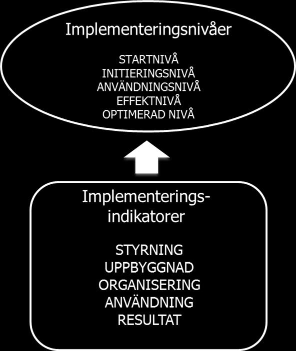 Figur 5 Modell för att undersöka grad av införande Modellens undre del är datainsamlingsnivå. Här används implementeringsindikatorer för undersökning av grad av införande.