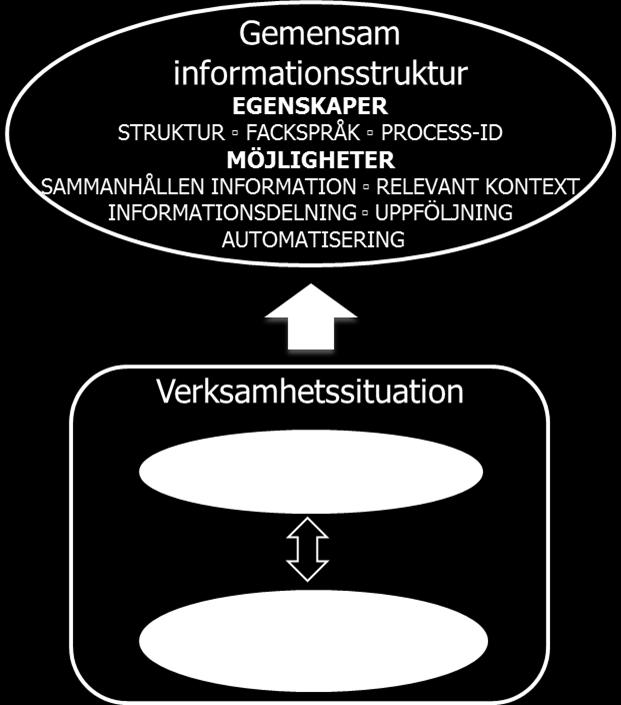 Figur 7 Analysmodell för undersökning av uppnådd nytta Datainsamling och analys görs med utgångspunkt i den analysmodell som visas ovan.