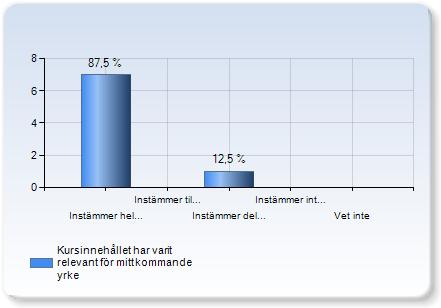 Jag har fått tillräcklig information om kursplan och kursupplägg Jag har fått tillräcklig information om kursplan och kursupplägg 4 Instämmer helt (44,4%) 3 (33,3%) Instämmer delvis (,%) Instämmer