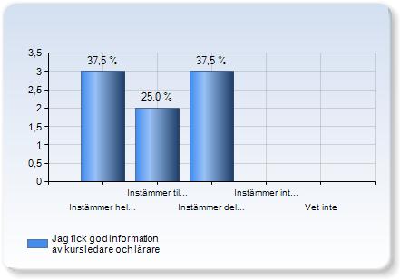 Adminstration och kursuppläggning Administrationen kring kursen fungerade väl Administrationen kring kursen fungerade väl Instämmer helt 4 (44,4%) 3 (33,3%) Instämmer delvis (,%) Instämmer inte alls