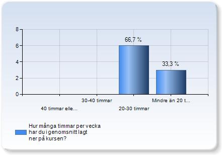 Variation av arbets- och undervisningsformer i kursen har varit bra Variation av arbets- och undervisningsformer i kursen har varit bra 5 Instämmer helt (55,6%) 4 (44,4%) Instämmer delvis 0 (0,0%)