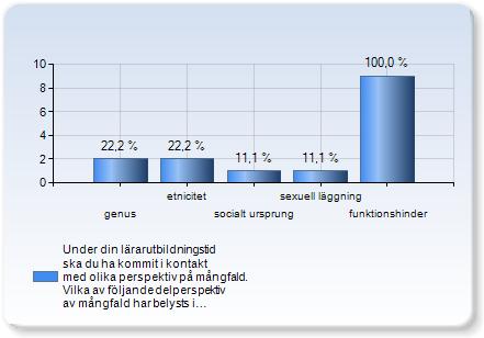 Under din lärarutbildningstid ska du ha kommit i kontakt med olika perspektiv på mångfald. Vilka av följande delperspektiv av mångfald har belysts i denna kurs?