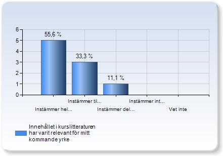 Innehållet i kurslitteraturen har varit relevant för mitt kommande yrke Innehållet i kurslitteraturen har varit relevant för mitt kommande yrke 5 Instämmer helt (55,6%) 3 (33,3%) Instämmer delvis