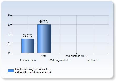 Kurslitteraturen har omfattat vetenskapliga rapporter Kurslitteraturen har omfattat vetenskapliga rapporter Instämmer helt 6 (66,7%) 3 (33,3%) Instämmer delvis 0 (0,0%) Kurslitteratur på annat språk