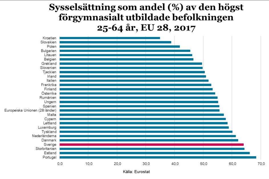 Hög sysselsättning i internationellt perspektiv Gemensamt för alla EU-länder är att arbetslösheten bland de som inte har någon gymnasieutbildning är betydligt högre än bland de som har en längre