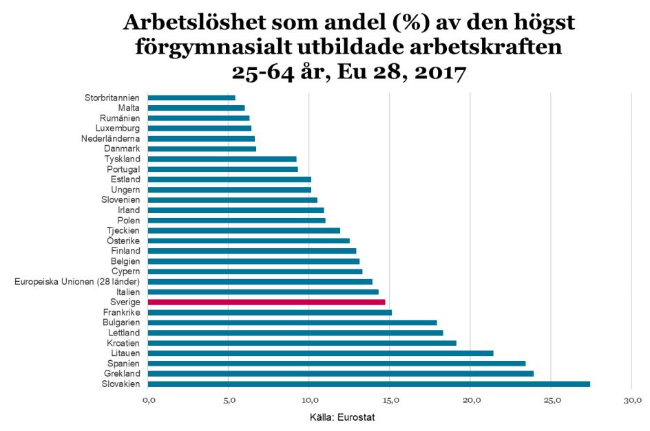 10 Detta är högre än nivån för hela EU-området som låg på 13,9 procent, och det finns ett antal länder där arbetslöshetsnivåerna för de med kortast utbildningsbakgrund är betydligt lägre än i Sverige.