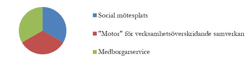 Uppdragsområden Mötesplatsen ska vara en social mötesplats, verka för verksamhetsöverskridande samverkan samt erbjuda medborgarservice. Dessa delar av verksamheten ska ta lika stor plats.