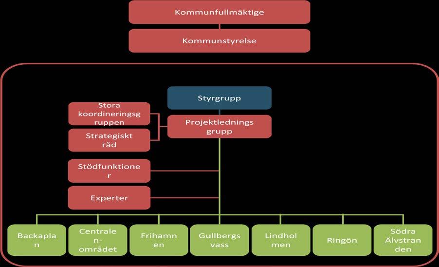 Under 2014 diskuterades organiseringens funktion, effektivitet och koppling till övriga linjestrukturer och vid halvårsskiftet 2015 beslutades inom ramen för Älvstadsorganisationen om en ny