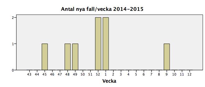 Utbrottet på Brännskadecentrum OKT NOV DEC JAN FEB