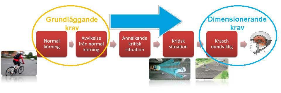 Figur 1 Exempel på händelsekedja för cyklister i kollision med biltrafik.