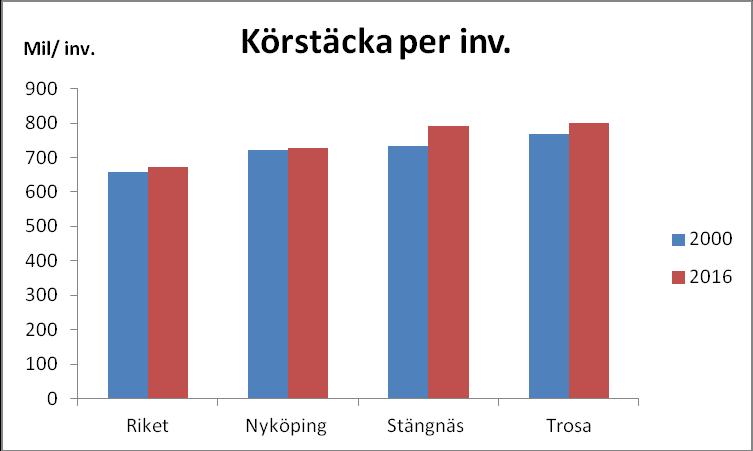 TROSA KOMMUN Energi- och klimatplan Sida 27(31) Ekoutskottet 2018-01-10 Transporter Minskade transporter är av högsta vikt för att nå målen minskade koldioxidutsläpp och minskad energianvändning.