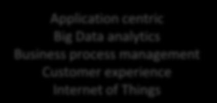 sustainability Everything as-a-service IT self-service Smart