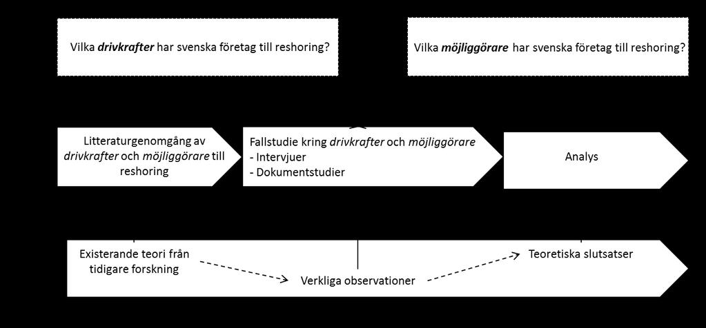 Metod och genomförande 2 Metod och genomförande Följande kapitel ger en beskrivning av studiens använda metoder och arbetsprocess.