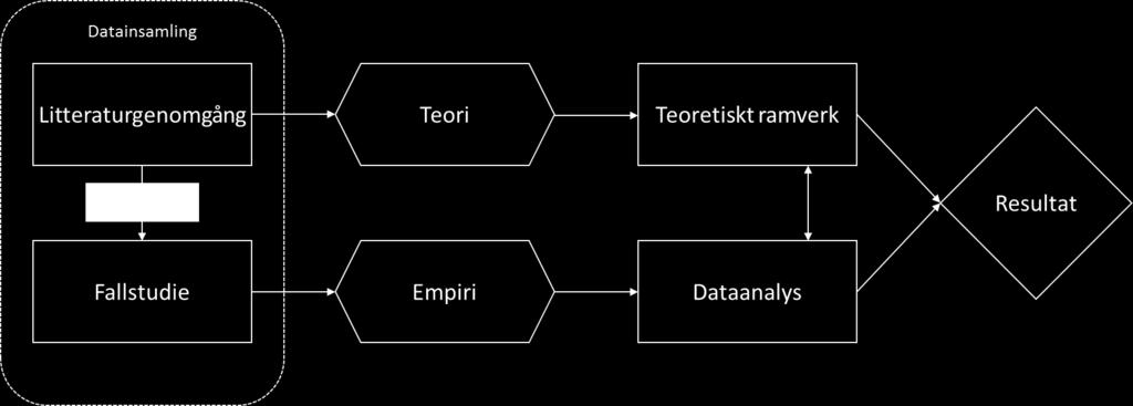 Enligt Yin (2007) är dokumentstudiers viktigaste roll styrka data och belägg som samlats in från andra källor. Tabell 3 redovisar de dokumentstudier som genomförts i studien.