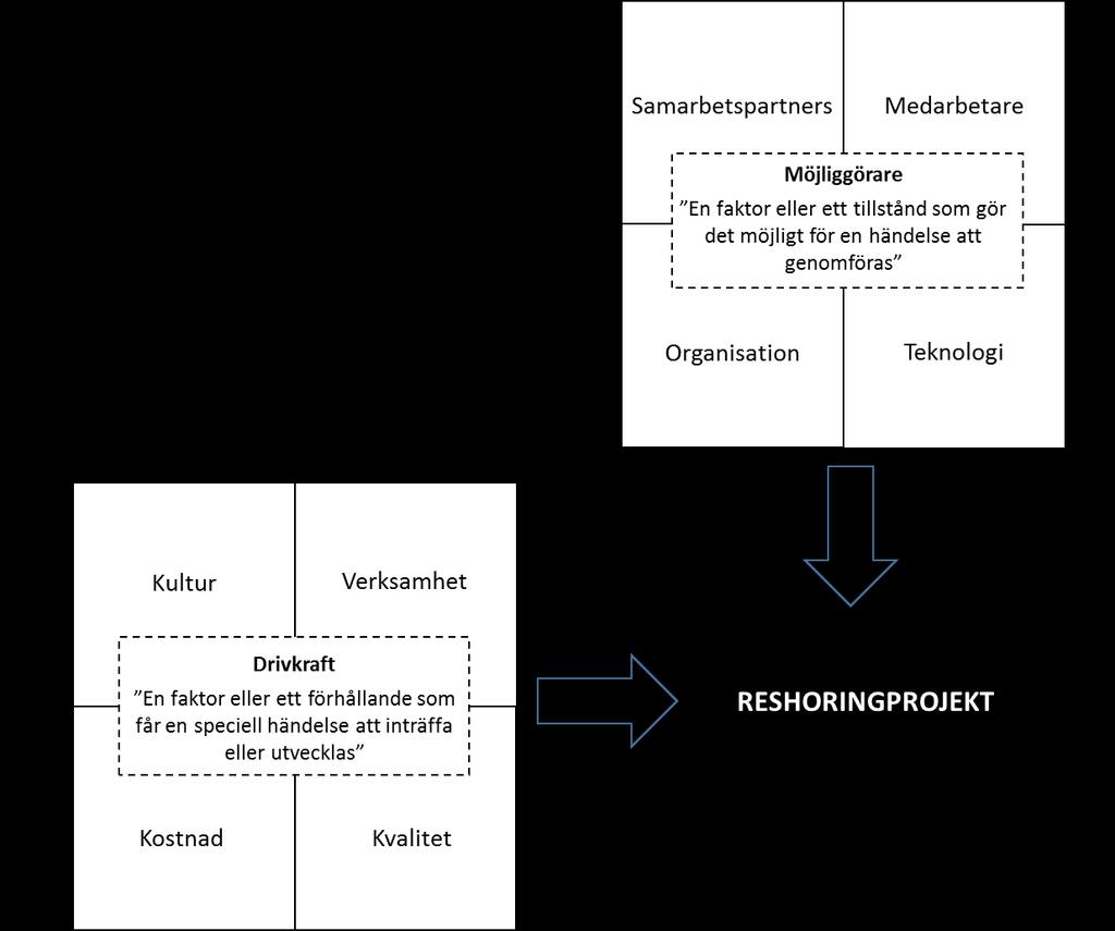 som finns listade i vetenskapliga artiklar. 45 drivkrafter och 19 möjliggörare kunde identifieras.