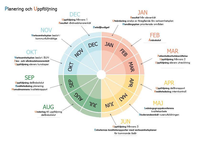5. Årshjul för kvalitetsarbetet i Svenljunga Nämndens prioriterade områden följs upp i delårsrapport, delårsbokslut, årsbokslut samt enheternas och huvudmannens kvalitetsrapport.