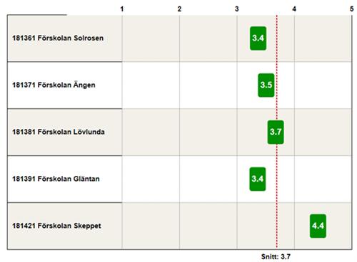 Pedagogisk miljö och material I förskoleundersökningen har vi fått ett snitt på 3,7 i pedagogisk miljö.