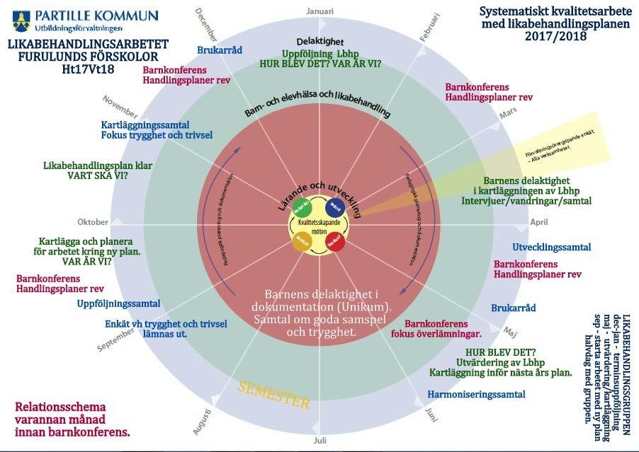 Bilaga 4 Furulund förskolors årshjul för