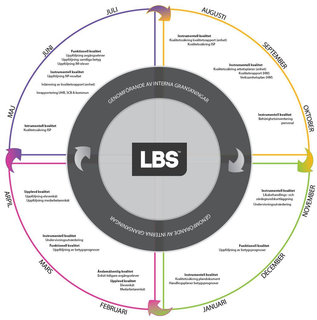 Systematiskt kvalitetsarbete LBS Våra kvalitetsbegrepp Instrumentell kvalitet kvaliteten i våra strukturer, processer och arbetssätt utifrån de krav som ställs på vår verksamhet i läroplan och