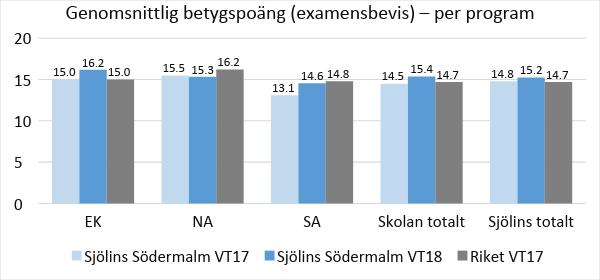 Genomsnittlig betygspoäng (GBP) Den genomsnittliga betygspoängen beräknas på de kurser som ingår i den ordinarie studieplanen för ett fullständigt program.