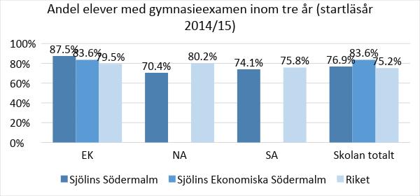 Elever som tagit examen inom tre år Resultaten visar andelen elever som tagit gymnasieexamen inom den förväntade studietiden, tre år.