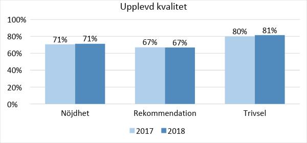 Upplevd kvalitet Den upplevda kvaliteten utgår från elevernas egna personliga förväntningar på skolan.