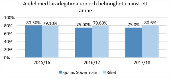 Personalstatistik Här presenteras andel lärare heltidstjänster med