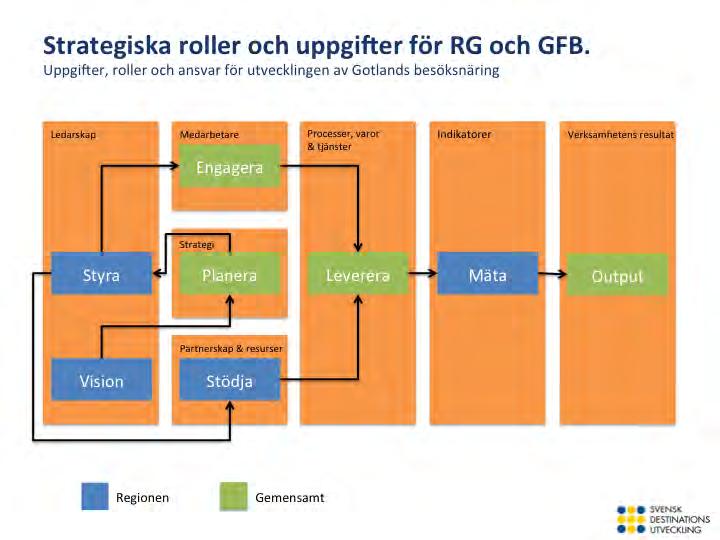8 Roller och ansvar Den strategiska utvecklingen är beroende av ett interaktivt samarbete mellan besöksnäringen och Region Gotland.