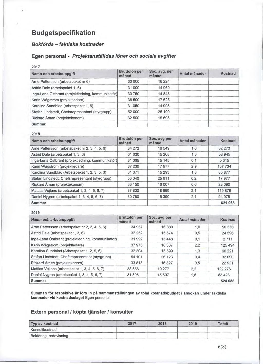 Budgetspecifikation Bokförda - faktiska kostnader Egen personal - Projektanställdas löner och sociala avgifter 2017 Namn och arbetsuppgift Arne Pettersson (arbetspaket nr 6) Bruttolön per månad 33600