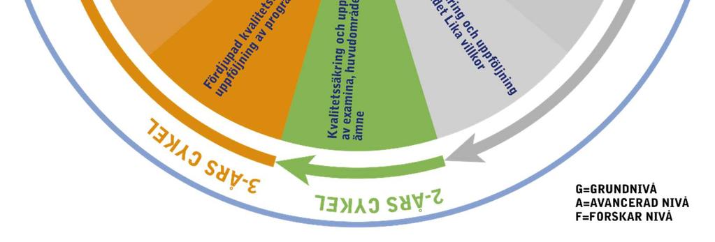 grund- och avancerad nivå och Arbete för systematisk säkring och utveckling av kvalitet inom utbildning på forskarnivå.