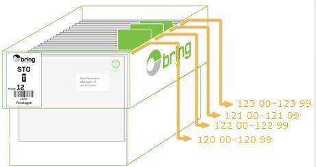 Avskiljning och packning: backar Vid volymer överstigande 3 000 försändelser till samma destination* skall varje nytt treställigt postnummer tydligt avskiljas med någon typ av flaggning.