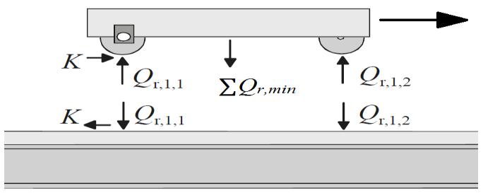 2.10 Drivkraft Vid traversens start och bromsning uppträder friktionskraft (K) som är proportionell mot den vertikala lasten (Qr) och friktionskoefficient (μ) mellan rälen och kranhjulen, se figur 3.