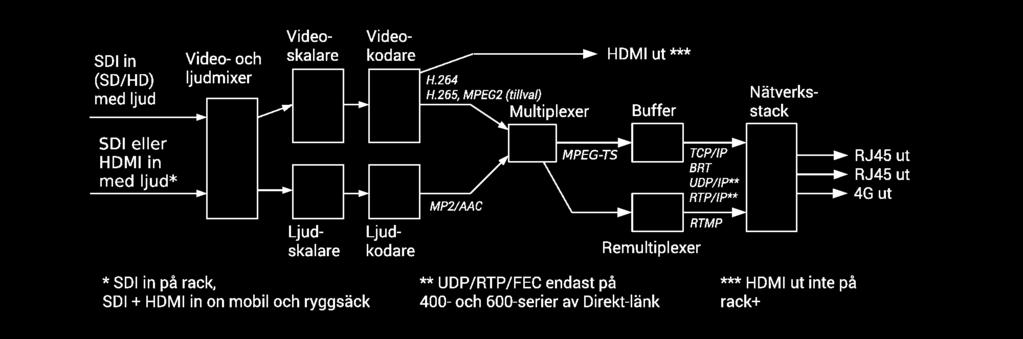 Sid 10 (51) Kapitel 3 Teknisk översikt Intinor Direkt-länk läser in video och ljud från SDI- eller HDMI-ingång, komprimerar med H.