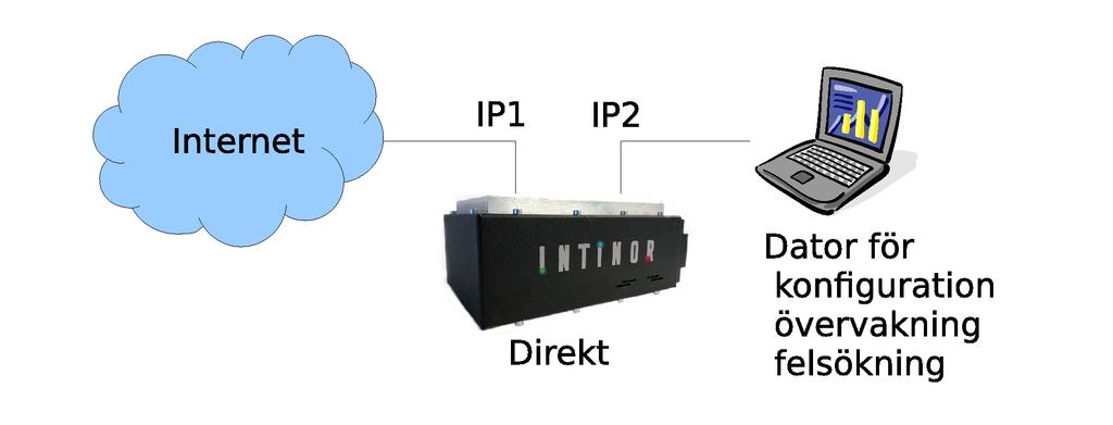 Sid 26 (51) 6.10 IP2 som management Med IP2 som management blir Direkt-länk som en nätverksrouter. Jämför man med sin Internet-router hemma är IP1 WAN och IP2 LAN.