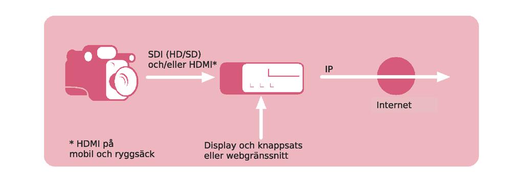 Sid 5 (51) Kapitel 1 Beskrivning Intinor Direkt-länk komprimerar och sänder video över datornätverk.