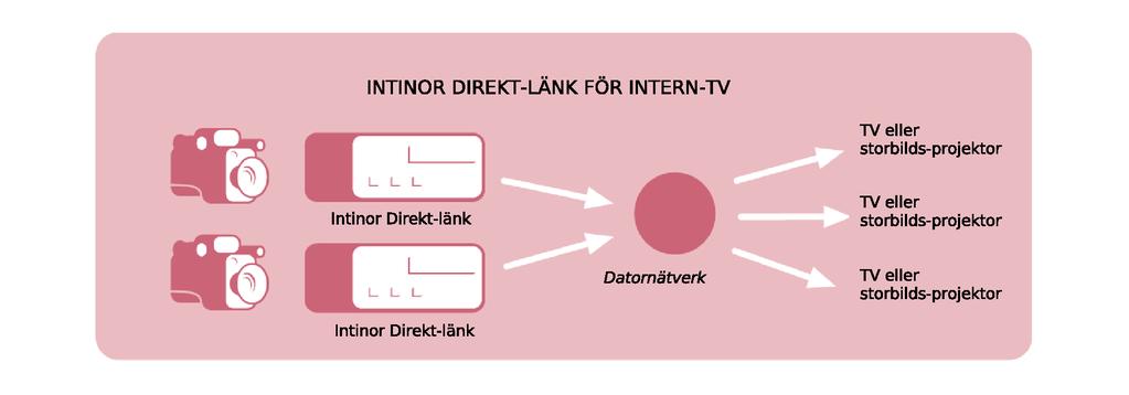 Sid 9 (51) 2.2 Intinor Direkt-länk för distribution av TV-kanal Intinor Direkt-länk kan användas för distribution av en TV-kanal till en kanalplats i kabel- TV.